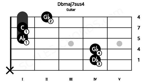 Fretboard image for the Dbmaj7sus4 chord on guitar frets: x 4 4 1 1 2