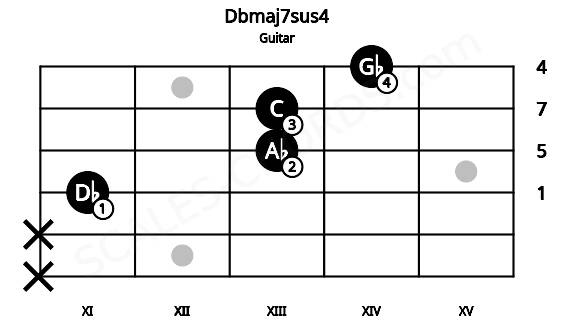 Fretboard image for the Dbmaj7sus4 chord on guitar frets: x x 11 13 13 14