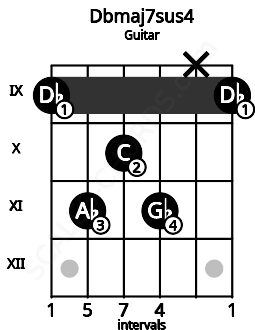 Fretboard image for the Dbmaj7sus4 chord on guitar frets: 9 11 10 11 x 9