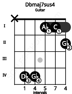 Fretboard image for the Dbmaj7sus4 chord on guitar frets: x 4 4 1 1 2