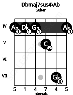 Fretboard image for the Dbmaj7sus4\Ab chord on guitar frets: 4 4 4 5 7 4