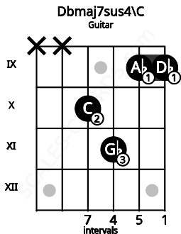 Fretboard image for the Dbmaj7sus4\C chord on guitar frets: x x 10 11 9 9