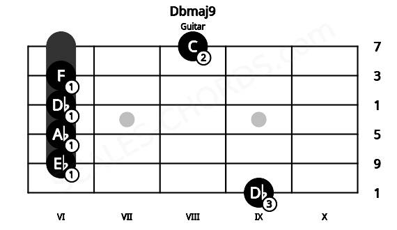 Fretboard image for the Dbmaj9 chord on guitar frets: 9 6 6 6 6 8