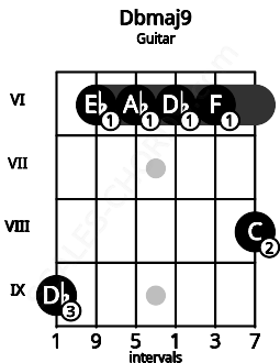 Fretboard image for the Dbmaj9 chord on guitar frets: 9 6 6 6 6 8