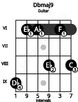 Fretboard image for the Dbmaj9 chord on guitar frets: 9 6 6 8 6 8