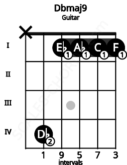 Fretboard image for the Dbmaj9 chord on guitar frets: x 4 1 1 1 1