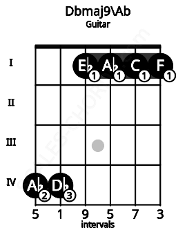 Fretboard image for the Dbmaj9\Ab chord on guitar frets: 4 4 1 1 1 1