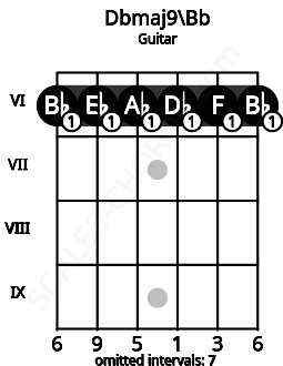 Fretboard image for the Dbmaj9\A# chord on guitar frets: 6 6 6 6 6 6