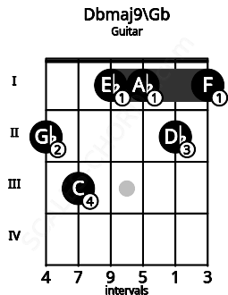 Fretboard image for the Dbmaj9\F# chord on guitar frets: 2 3 1 1 2 1