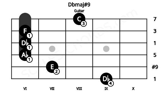 Fretboard image for the Dbmaj#9 chord on guitar frets: 9 7 6 6 6 8