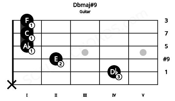 Fretboard image for the Dbmaj#9 chord on guitar frets: x 4 2 1 1 1