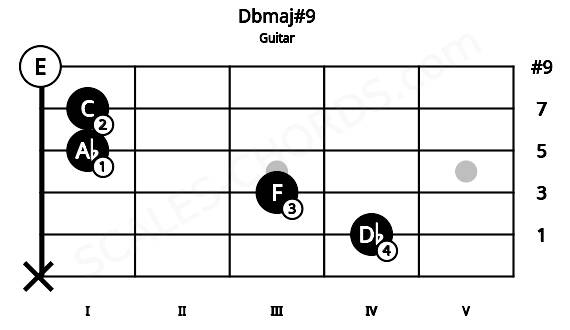 Fretboard image for the Dbmaj#9 chord on guitar frets: x 4 3 1 1 0