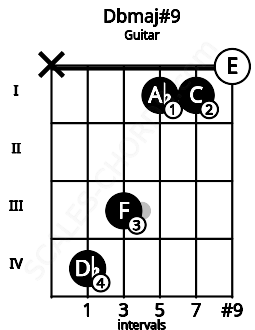 Fretboard image for the Dbmaj#9 chord on guitar frets: x 4 3 1 1 0