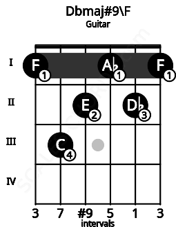 Fretboard image for the Dbmaj#9\F chord on guitar frets: 1 3 2 1 2 1