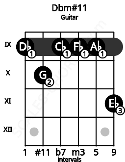 Fretboard image for the Dbm#11 chord on guitar frets: 9 10 9 9 9 11