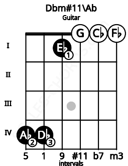 Fretboard image for the Dbm#11\Ab chord on guitar frets: 4 4 1 0 0 0