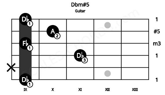 Fretboard image for the Dbm#5 chord on guitar frets: 9 x 11 9 10 9