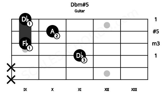 Fretboard image for the Dbm#5 chord on guitar frets: x x 11 9 10 9