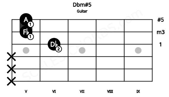 Fretboard image for the Dbm#5 chord on guitar frets: x x x 6 5 5