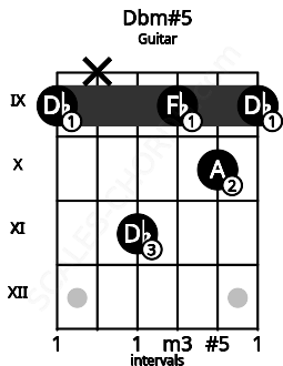 Fretboard image for the Dbm#5 chord on guitar frets: 9 x 11 9 10 9