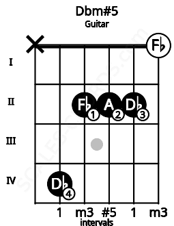 Fretboard image for the Dbm#5 chord on guitar frets: x 4 2 2 2 0