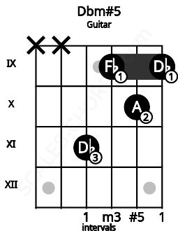 Fretboard image for the Dbm#5 chord on guitar frets: x x 11 9 10 9