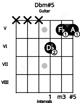 Fretboard image for the Dbm#5 chord on guitar frets: x x x 6 5 5