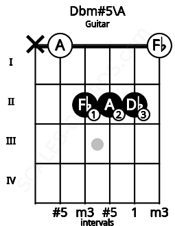 Fretboard image for the Dbm#5\A chord on guitar frets: x 0 2 2 2 0