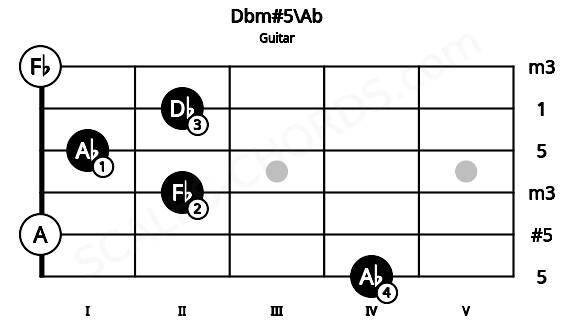 Fretboard image for the Dbm#5\Ab chord on guitar frets: 4 0 2 1 2 0
