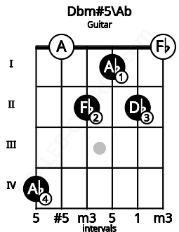 Fretboard image for the Dbm#5\Ab chord on guitar frets: 4 0 2 1 2 0