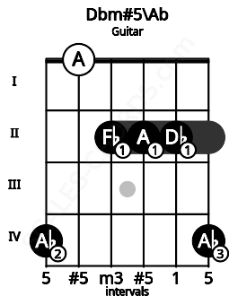 Fretboard image for the Dbm#5\Ab chord on guitar frets: 4 0 2 2 2 4