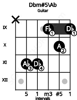 Fretboard image for the Dbm#5\Ab chord on guitar frets: x 11 11 9 10 9