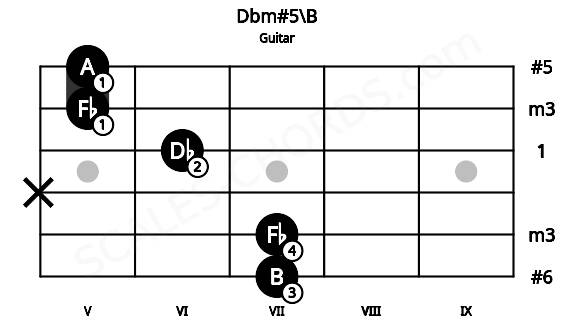 Fretboard image for the Dbm#5\B chord on guitar frets: 7 7 x 6 5 5