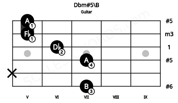 Fretboard image for the Dbm#5\B chord on guitar frets: 7 x 7 6 5 5