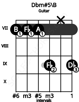 Fretboard image for the Dbm#5\B chord on guitar frets: 7 7 7 9 x 9