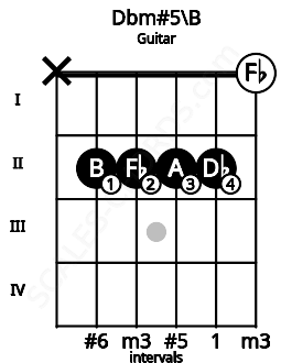 Fretboard image for the Dbm#5\B chord on guitar frets: x 2 2 2 2 0