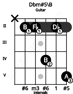 Fretboard image for the Dbm#5\B chord on guitar frets: x 2 2 4 2 5