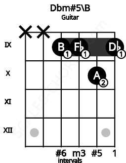 Fretboard image for the Dbm#5\B chord on guitar frets: x x 9 9 10 9