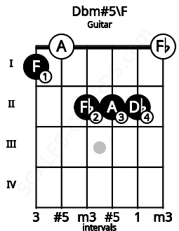 Fretboard image for the Dbm#5\F chord on guitar frets: 1 0 2 2 2 0