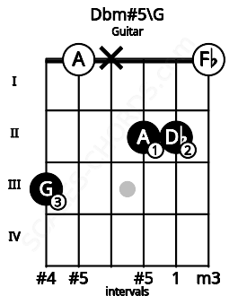 Fretboard image for the Dbm#5\G chord on guitar frets: 3 0 x 2 2 0