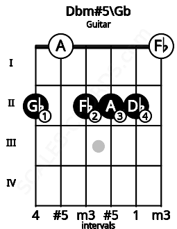 Fretboard image for the Dbm#5\Gb chord on guitar frets: 2 0 2 2 2 0
