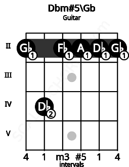 Fretboard image for the Dbm#5\Gb chord on guitar frets: 2 4 2 2 2 2