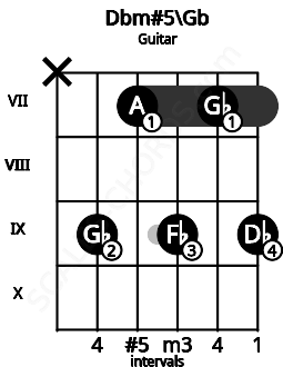 Fretboard image for the Dbm#5\Gb chord on guitar frets: x 9 7 9 7 9