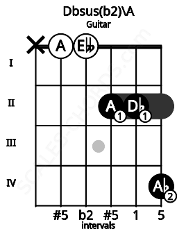 Fretboard image for the Dbsus(b2)\A chord on guitar frets: x 0 0 2 2 4
