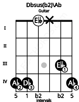 Fretboard image for the Dbsus(b2)\Ab chord on guitar frets: 4 4 0 x 3 4