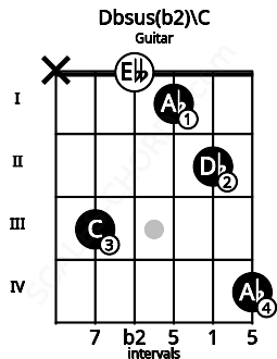 Fretboard image for the Dbsus(b2)\B# chord on guitar frets: x 3 0 1 2 4