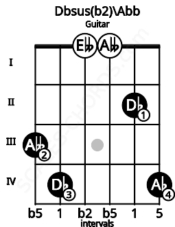 Fretboard image for the Dbsus(b2)\F## chord on guitar frets: 3 4 0 0 2 4