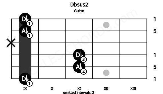 Fretboard image for the Dbsus2 chord on guitar frets: 9 11 11 x 9 9