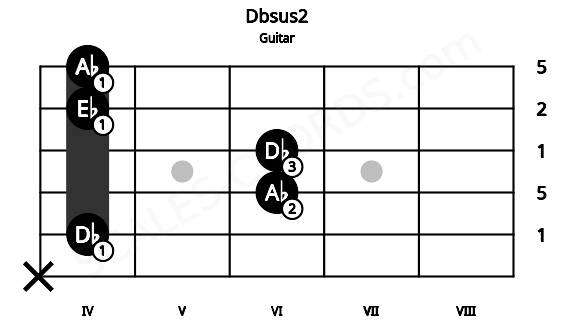 Fretboard image for the Dbsus2 chord on guitar frets: x 4 6 6 4 4