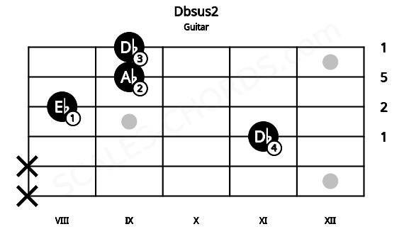 Fretboard image for the Dbsus2 chord on guitar frets: x x 11 8 9 9